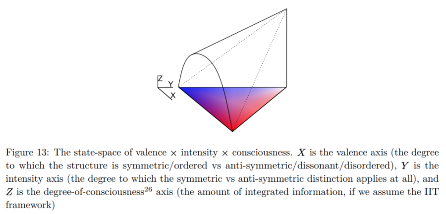 valence by intensity by consciousness statespace