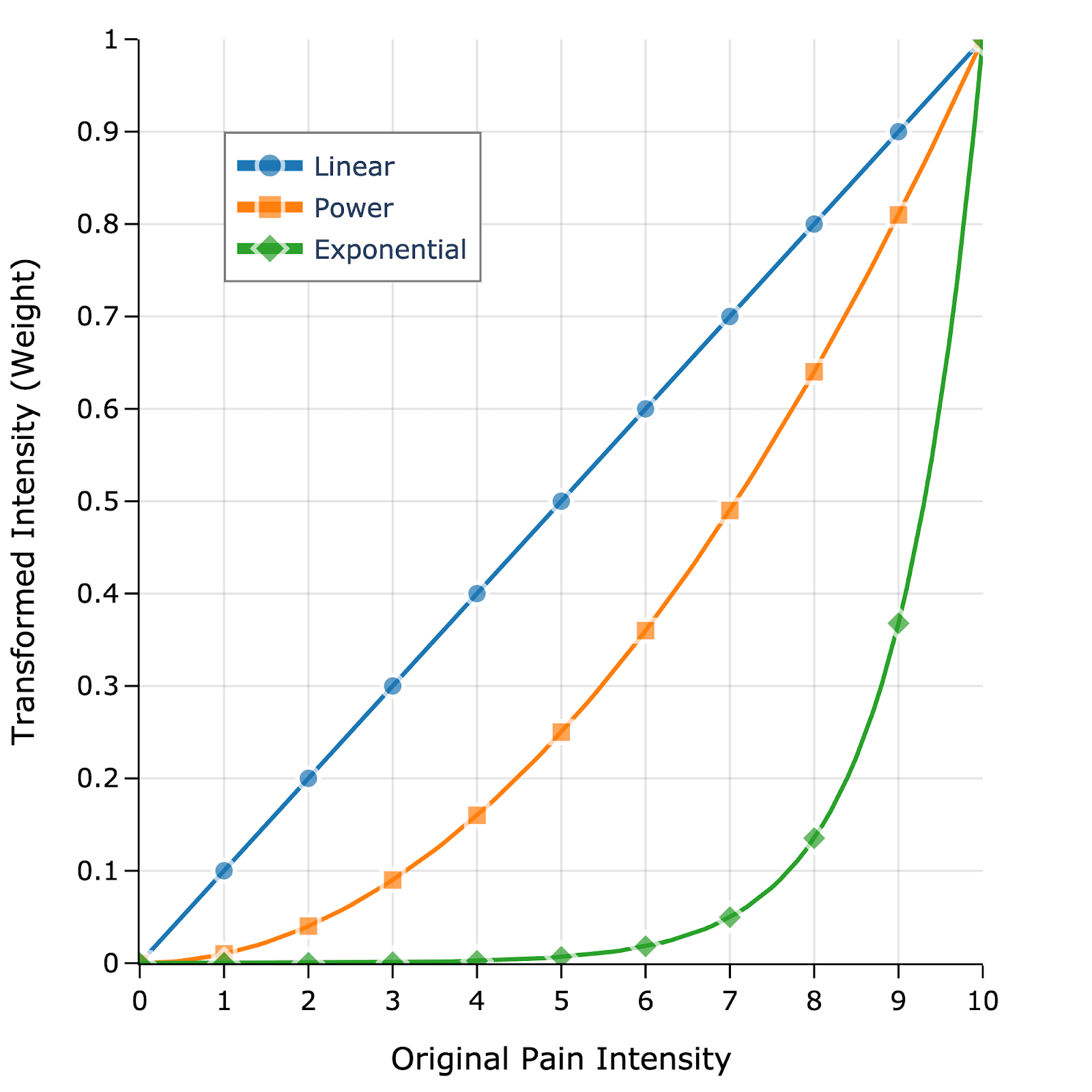 Figure 1: Linear (~x), power (~x^p, here with p = 2) and exponential (~b^a x, here with b = e, a = 1) weight transformations for the 0–10 pain scale.