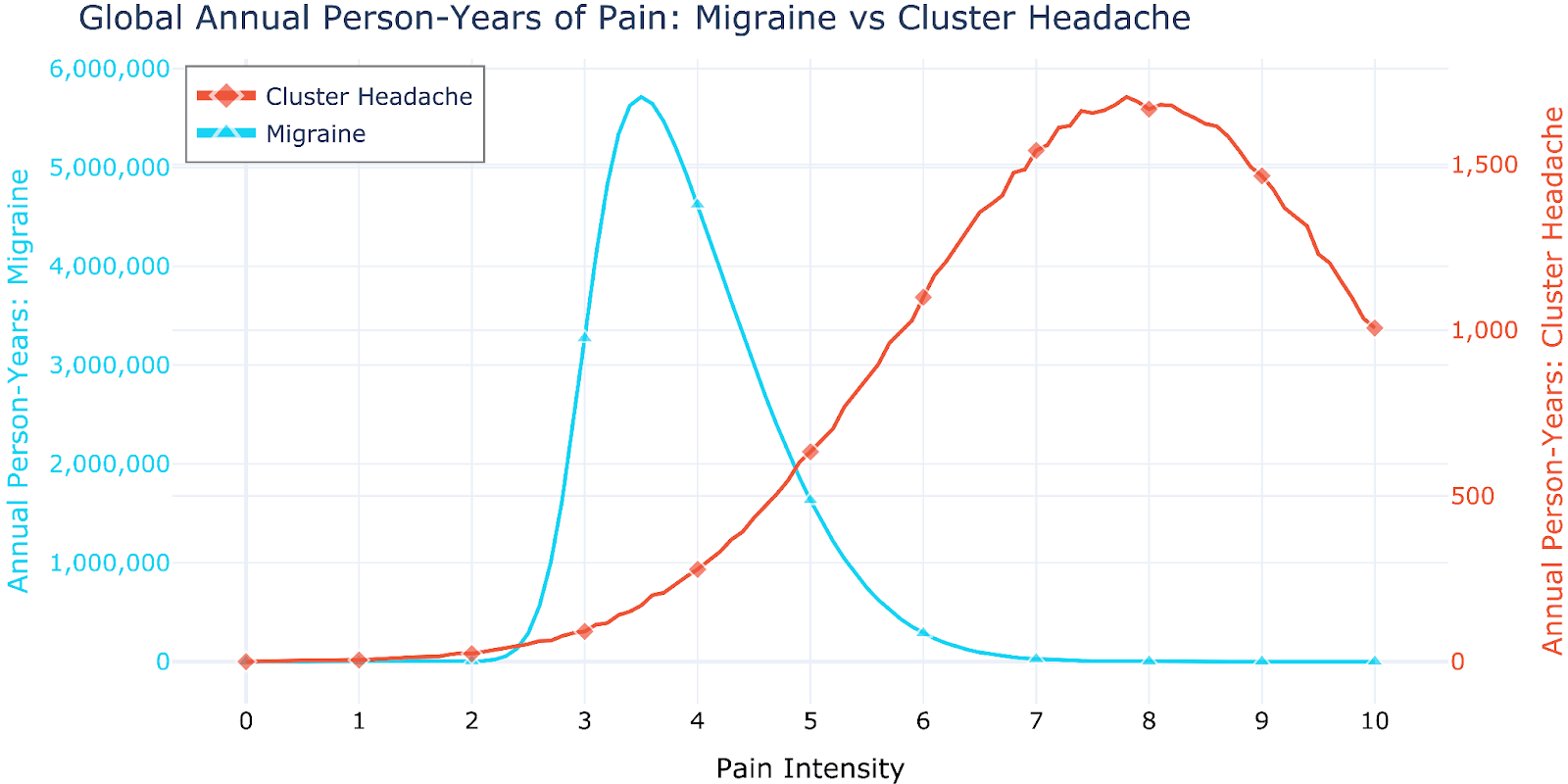 Figure 3: Annual global burden of migraine vs cluster headache as a function of pain intensity. Note the different scales in the two y-axes, reflecting the large differences in prevalence.