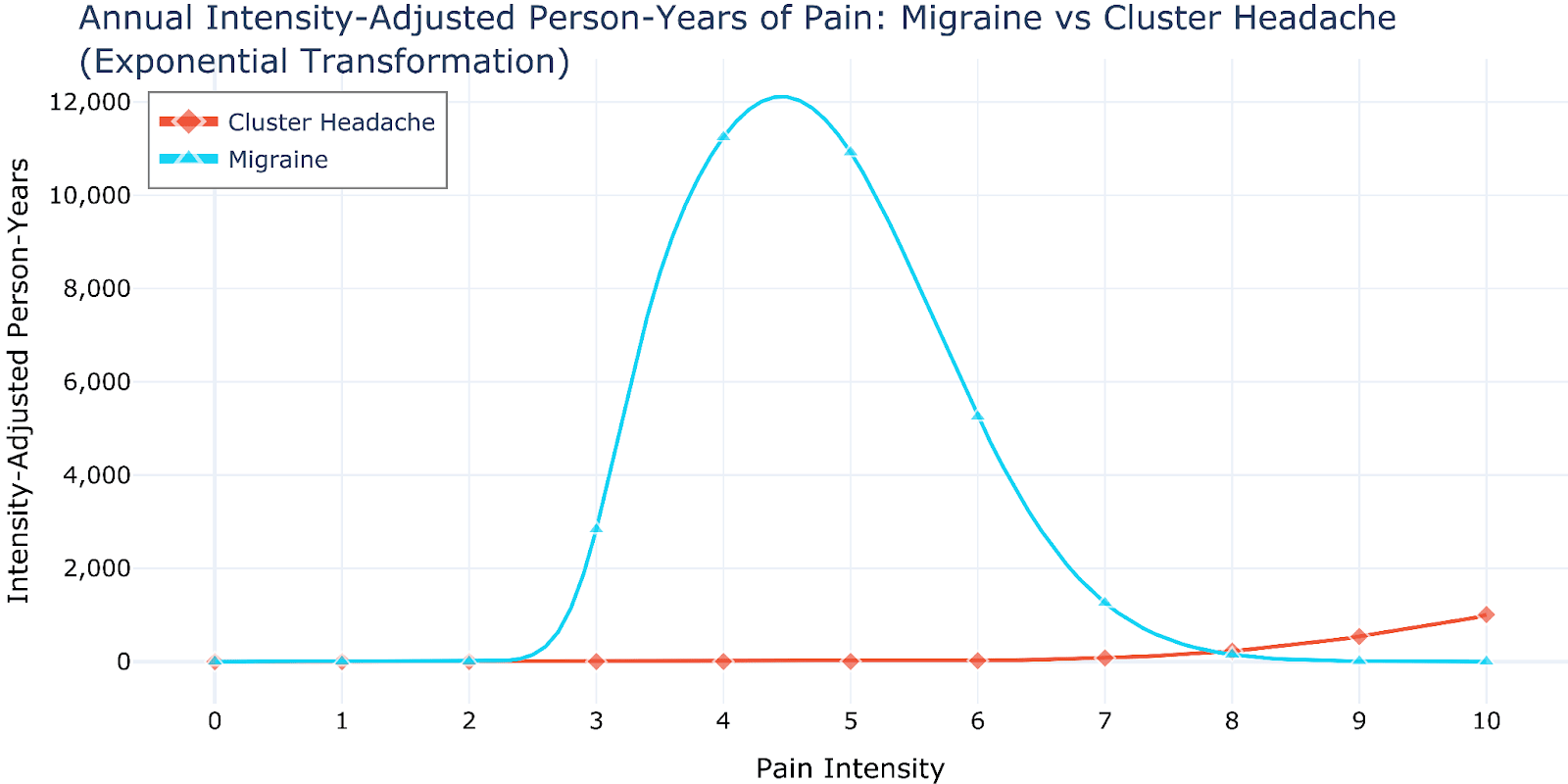 Intensity-adjusted global burden for migraine (a)