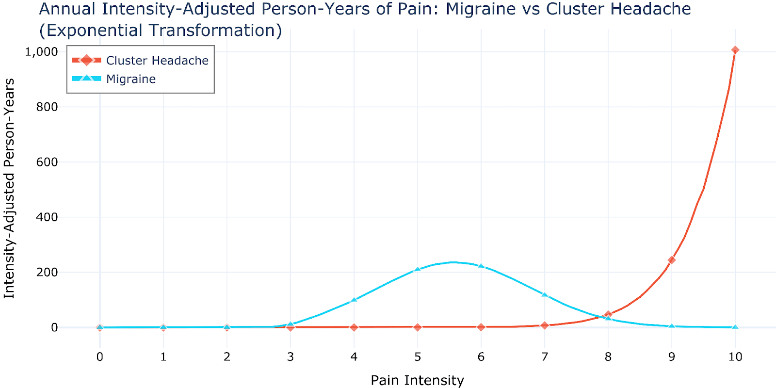 Intensity-adjusted global burden for cluster headache (b)