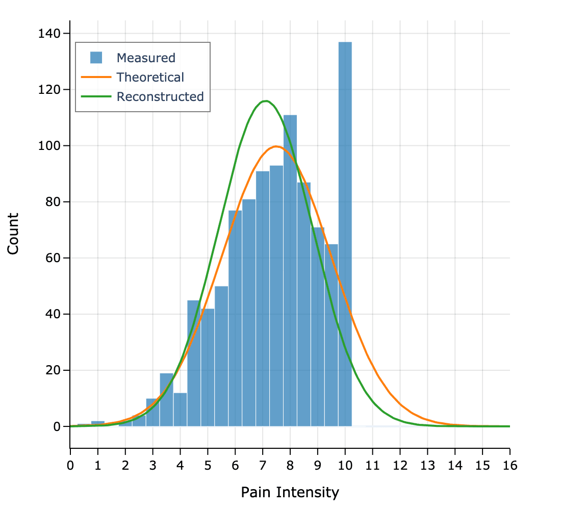 Figure 5: Illustration of the ceiling effect when measuring pain intensity. The blue histogram represents responses by patients (either all-things-considered or per attack), with a clustering of responses at the ceiling of 10/10. The orange curve represents the theoretical underlying distribution of pain intensity. The green curve is an attempt to reconstruct the theoretical curve using the measured data.