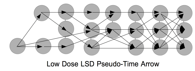 A low dose of a psychedelic will lead to a slow decay of simple qualia (colors, edges, etc.) and an even slower decay of connections (local binding), resulting in an elongated and densified pseudo-time arrow.