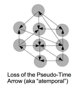 Loss of the Pseudo-Time Arrow (bad trips? highly scrambled states caused by anti-psychotics?)
