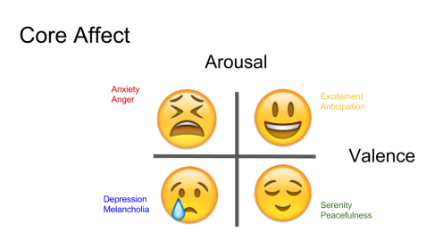 arousal valence axis