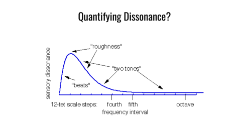 quantify dissonance