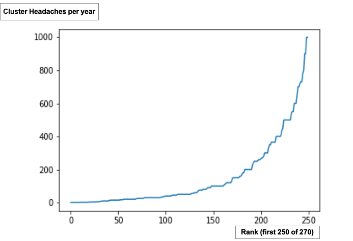 long tail distribution graph